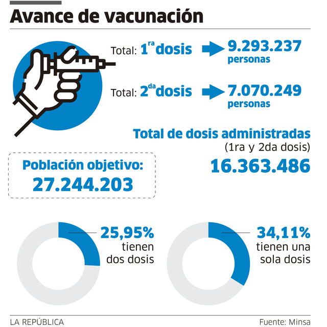 Infografía - La República.