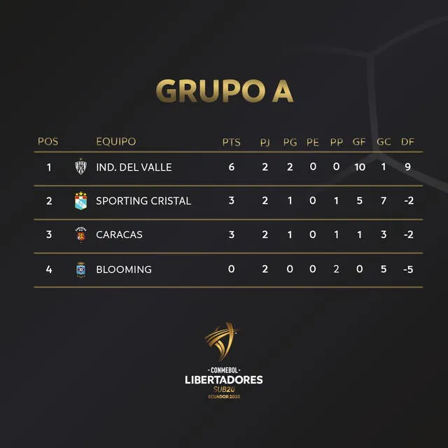 Grupo A clasificación en la Copa Libertadores Sub 20. Foto: Conmebol Libertadores Sub-20