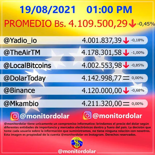 Monitor Dólar y DolarToday hoy 19 de agosto