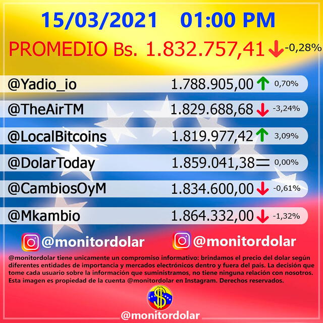 Monitor Dólar y DolarToday hoy 15 de marzo de 2021