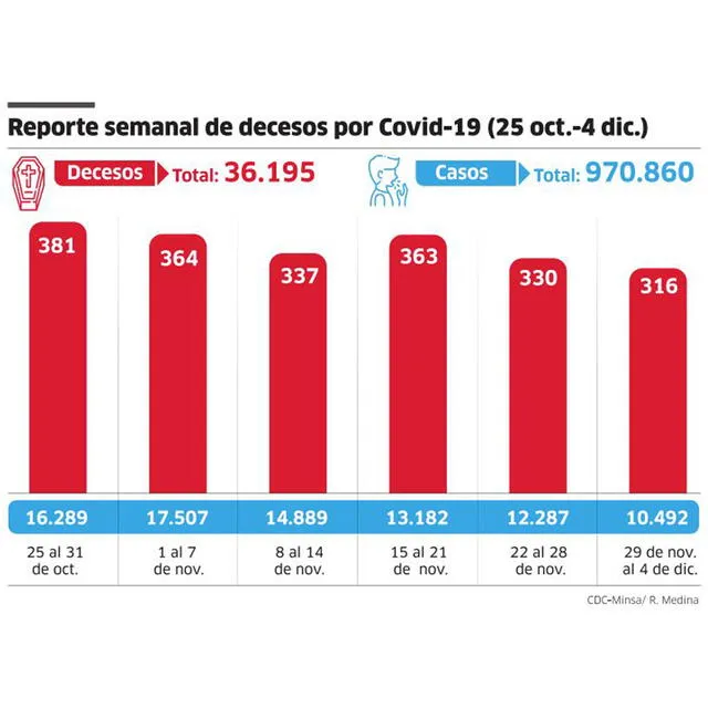 Reporte semanal de decesos por COVID-19 (25 oct-4 dic).