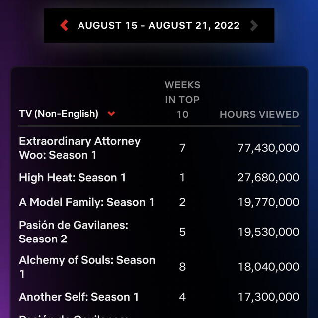 Series más vistas en Netflix durante la semana (15-21 de agosto). Foto: Netflix Top10