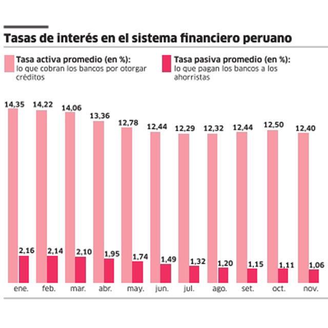 Tasas de interés en el sistema financiero peruano.