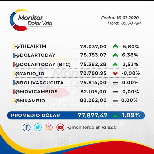 El promedio de Monitor Dolar Venezuela para este jueves 16 de enero. Foto: difusión