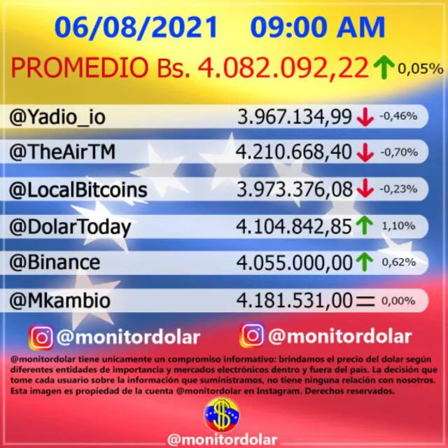 Monitor Dólar y DolarToday hoy viernes 6 de agosto de 2021