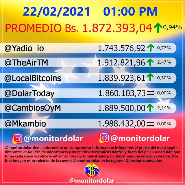 Monitor Dólar y DolarToday hoy 22 de febrero de 2021