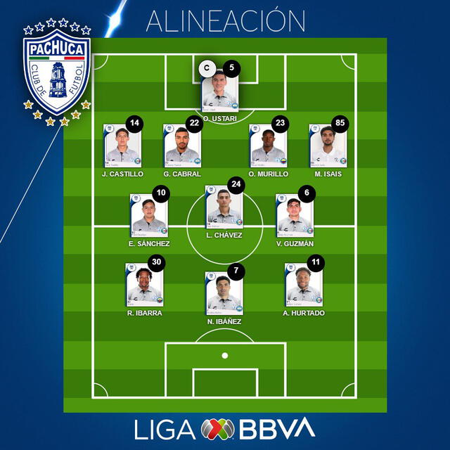 Alineación confirmada de Pachuca. Foto: Liga MX