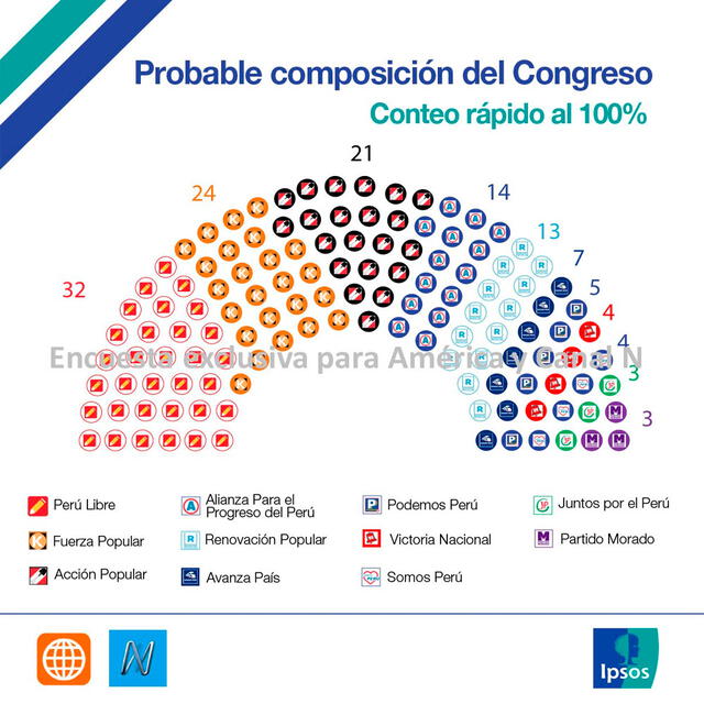 Distribución de curules al Congreso, según conteo rápido de Ipsos. Foto: ipsosperu/Twitter