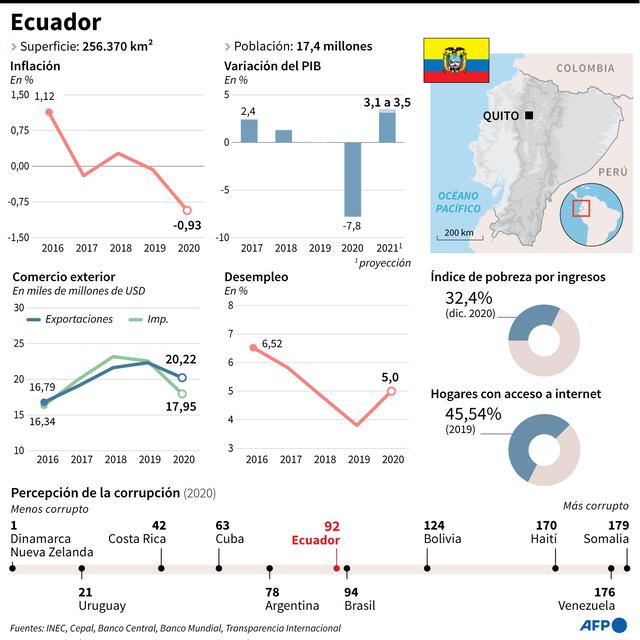 Ficha país de Ecuador. Infografía: AFP