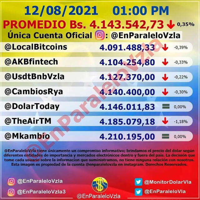 Monitor Dólar y DolarToday hoy 12 de agosto