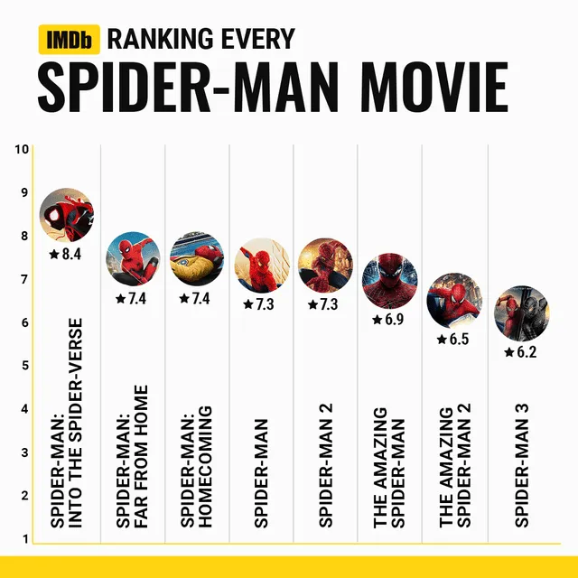 Ranking de IMDb sobre películas de Spider-Man. Foto: IMDb