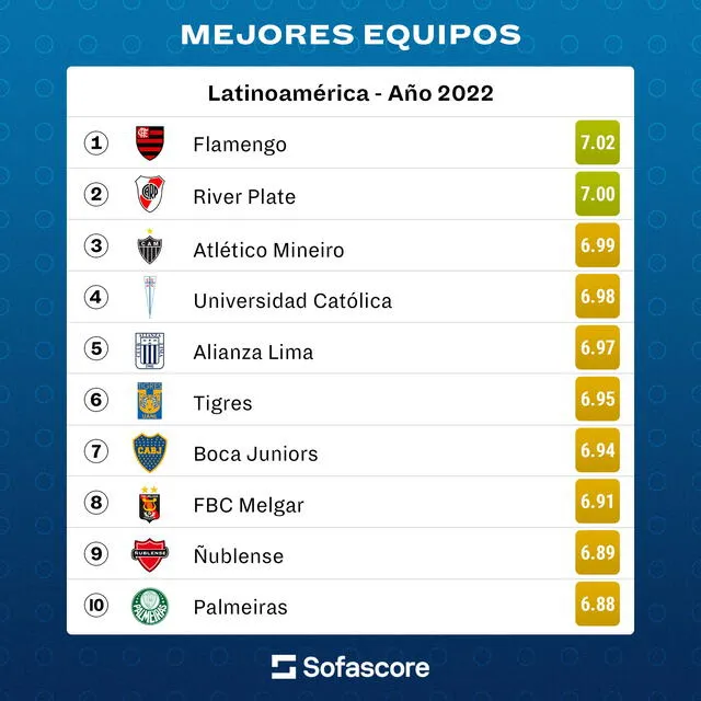 Mejores equipos de Latinoamérica