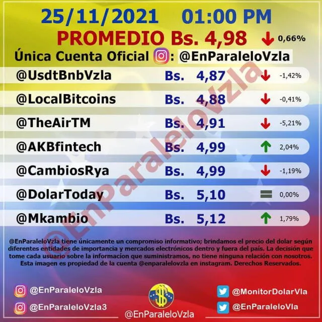 Promedio de dólar en Venezuela de acuerdo al portal de @EnParaleloVzla. Foto: captura Instagram