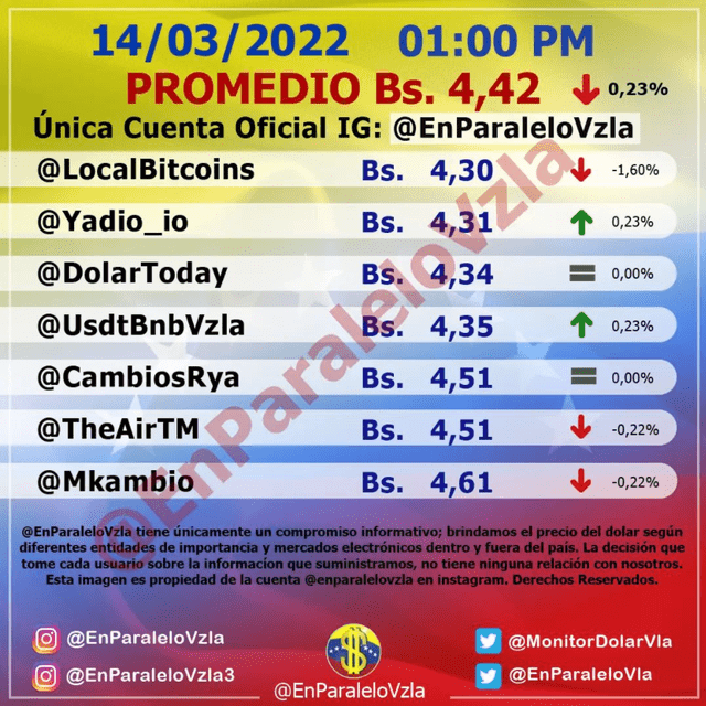 Promedio del dólar en Venezuela HOY, 14 de marzo de 2022, por @EnParaleloVzla. Foto: captura web