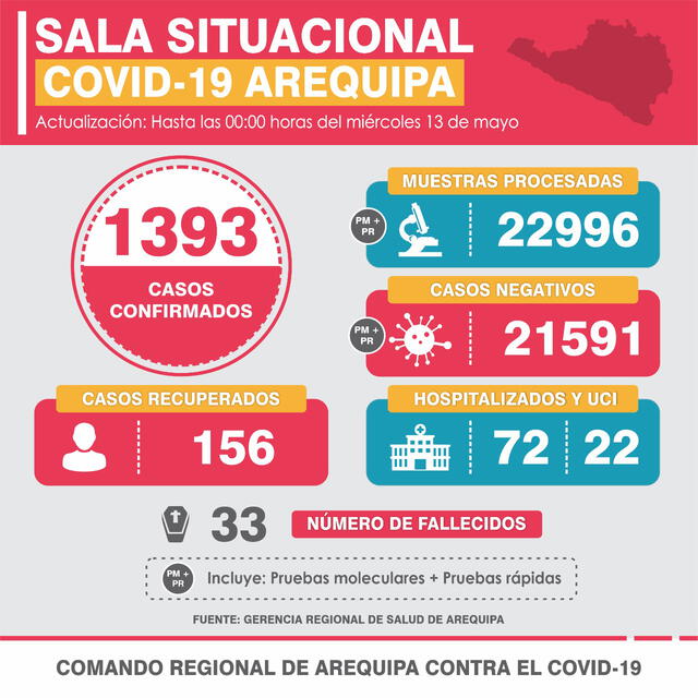 Ficha de casos en Arequipa.
