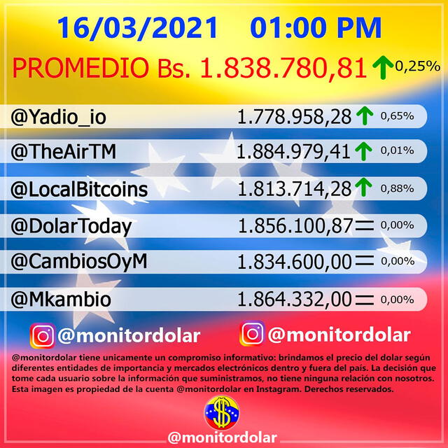 Monitor Dólar y DolarToday hoy 16 de marzo de 2021