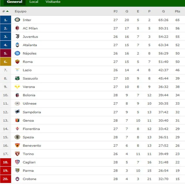 Tabla de posiciones de la Serie A. Foto: Flashscore