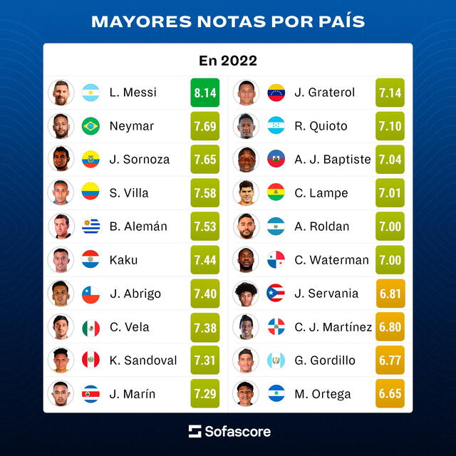 Los jugadores más valorados de Latinoamérica