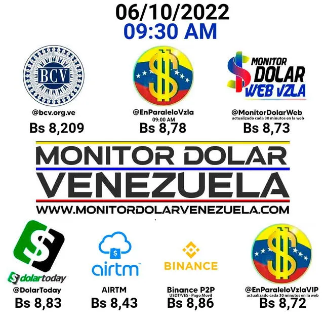 Precio del dólar en Venezuela, según diversas plataformas.