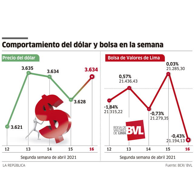 Infografía dólar Perú