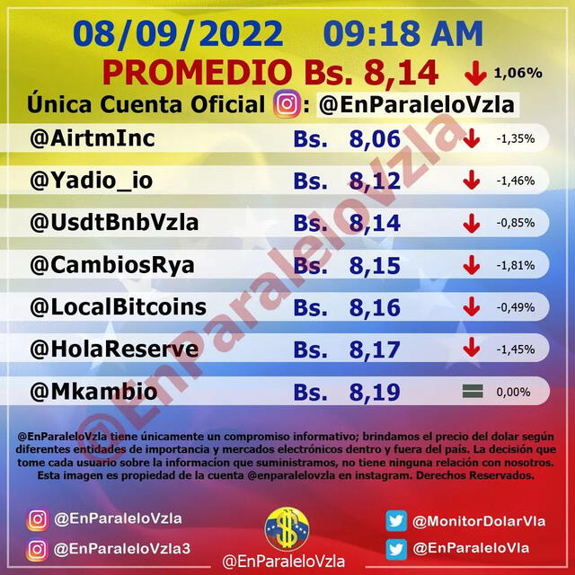 Promedio del dólar hoy, 8 de septiembre, según Monitor Dólar.