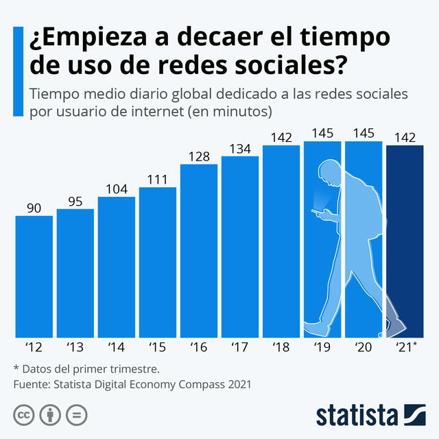 Medición por minutos del consumo de redes sociales. Foto: Statista