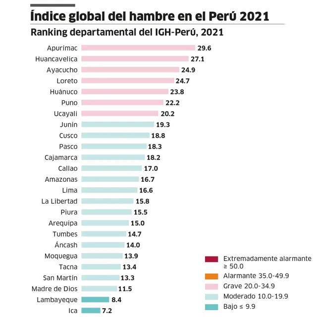 Índice global de hambre en el Perú