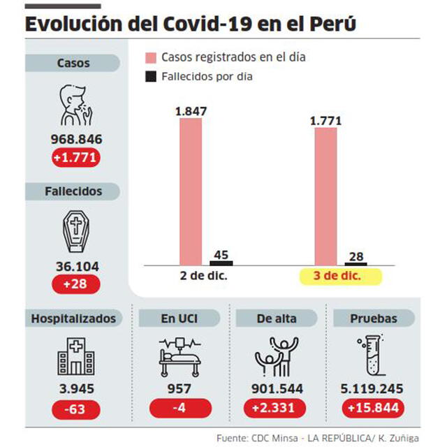Evolución del COVID-19 en el Perú.