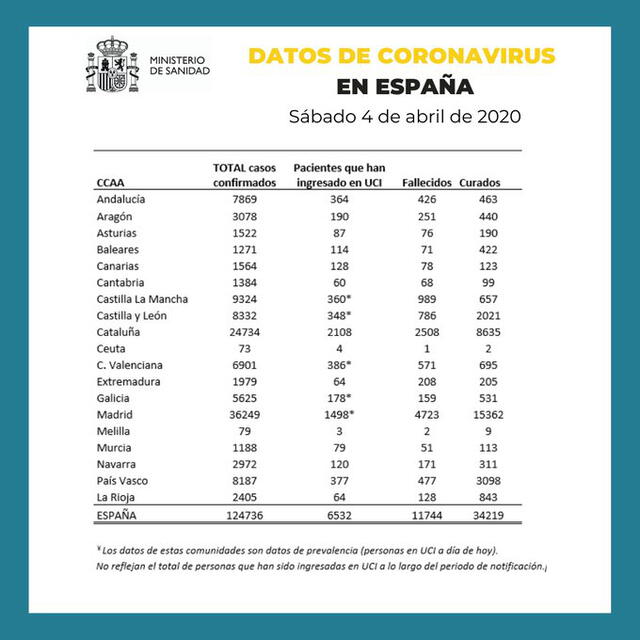 Reporte del coronavirus en España al sábado 4 de abril de 2020. (Foto: Ministerio de Sanidad de España)