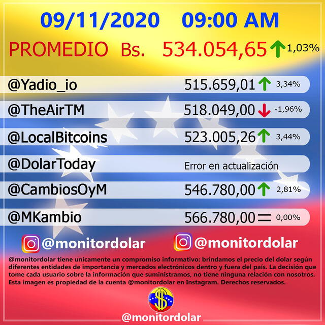 Monitor Dólar y DolarToday hoy lunes 9 de noviembre de 2020.