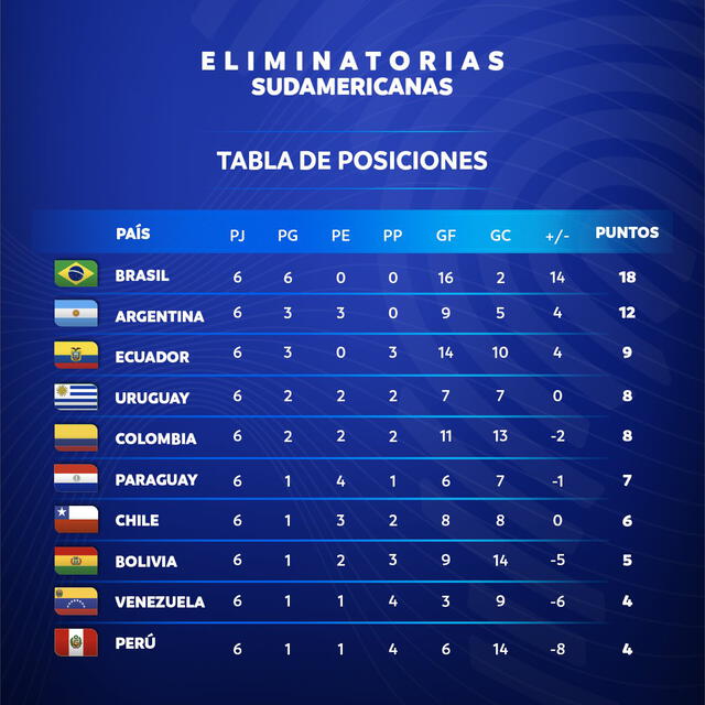 Tabla de posiciones de Eliminatorias. Foto: Conmebol