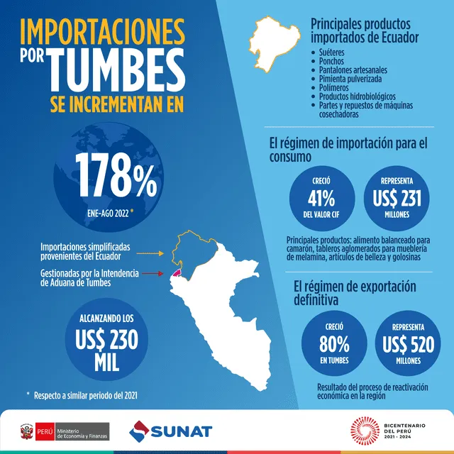 Importaciones desde Tumbes. Sunat