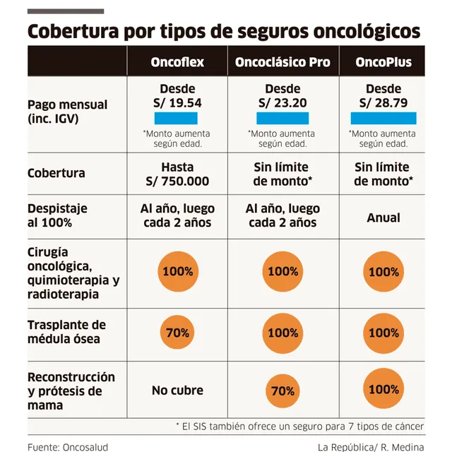 Infografía Oncosalud