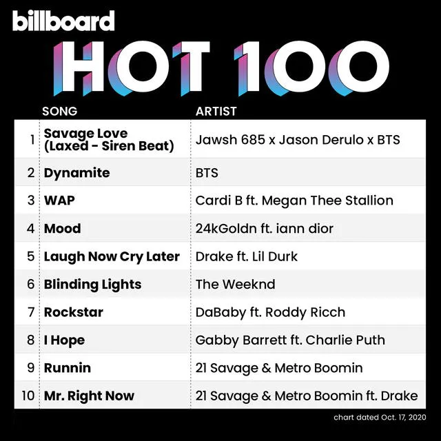 Billboard Hot 100 con BTS: "Savage Love" y "Dynamite". Foto: Billboard charts