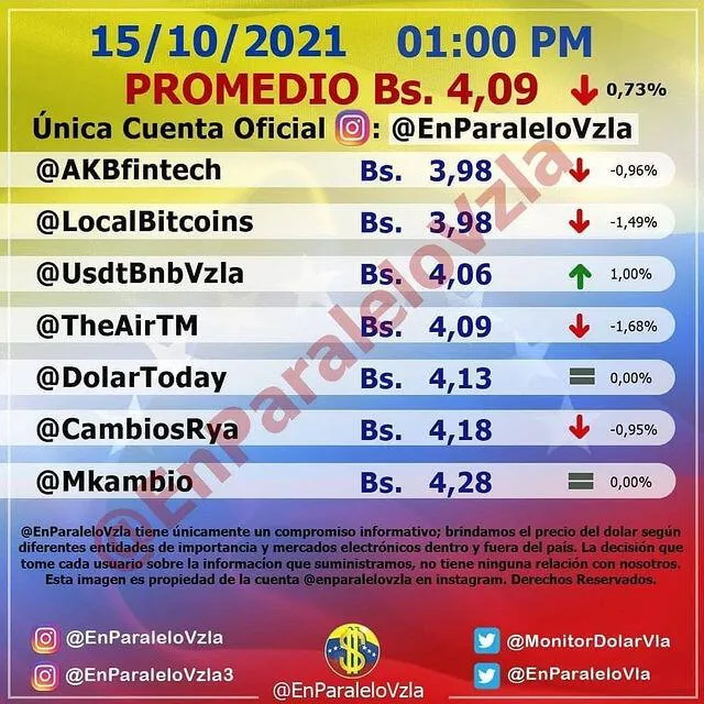 DolarToday y Monitor Dólar precio del dólar en Venezuela hoy, viernes 15 de octubre de 2021