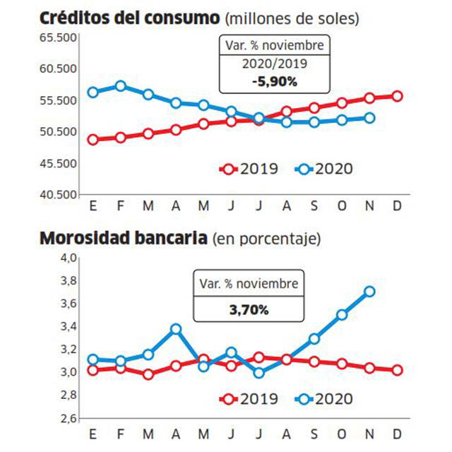 Créditos del consumo y Morosidad bancaria.
