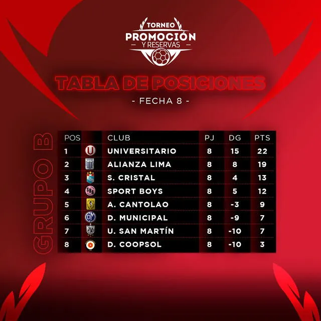 Tabla de posiciones del Grupo B en el Torneo de Promocion y Reservas. Foto: Liga de Fútbol Profesional