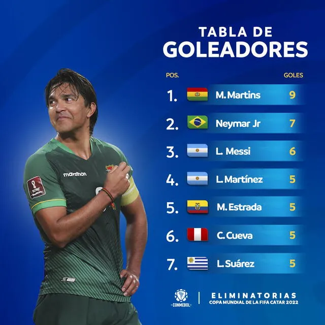 Tabla de goleadores de las eliminatorias. Foto: Conmebol