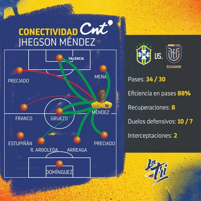 Jhegson Méndez elegido como el jugador con mejor conectividad. Foto: selección de Ecuador