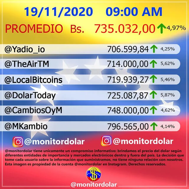 Monitor Dólar y DolarToday hoy 19 de noviembre. Foto: Twitter