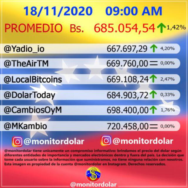 Monitor Dólar y DolarToday hoy miércoles 18 de noviembre