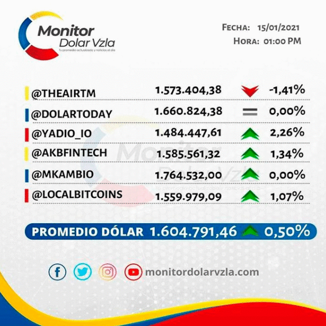 Monitor Dólar y DolarToday hoy 15 de enero de 2021