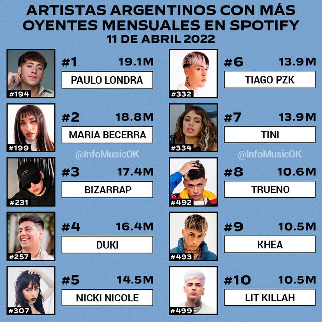 Artistas argentinos con más oyentes mensuales. Foto: Info Music