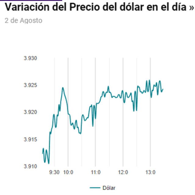 Dolar variación