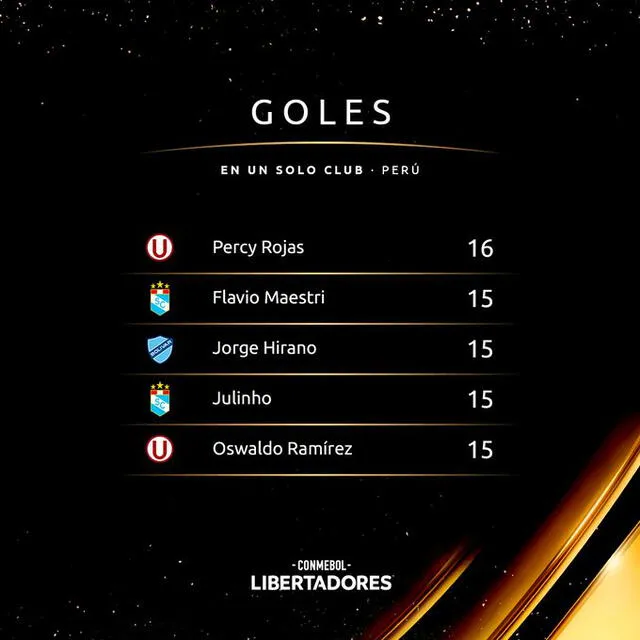 Lista de goleadores peruanos. Foto: Conmebol Libertadores
