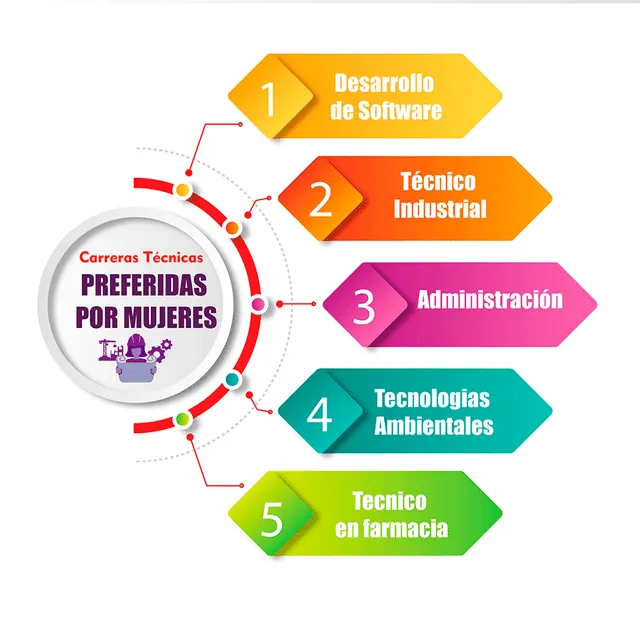 Carreras técnicas de poca duración que brindan un amplio mercado laboral a las mujeres