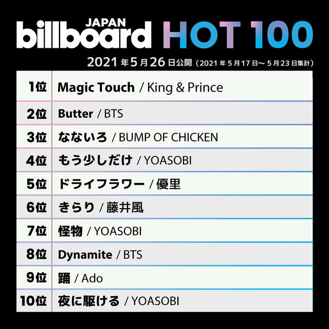 Lista de Billboard Hot100 de Japón. Foto: @Billboard_JAPAN
