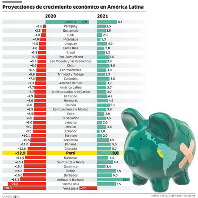 Proyecciones de crecimiento económico en América Latina.