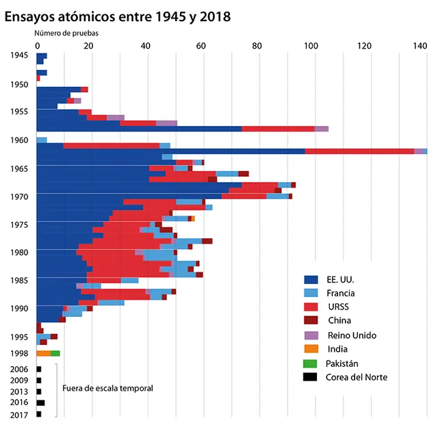 Ensayos atómicos entre 1945 y 2018. Composición: ABC.es