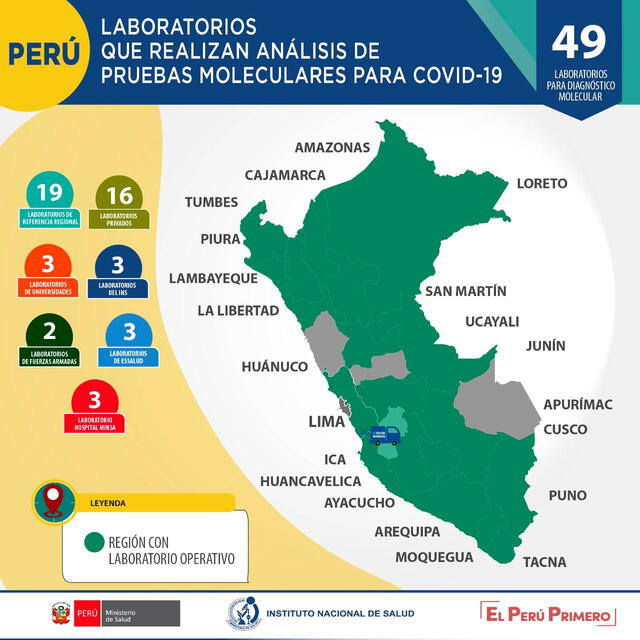 Hay 49 laboratorios donde procesan pruebas moleculares para descartar COVID-19. Foto: Minsa